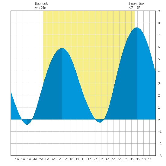 North Secaucus tide chart for Wednesday, June 23, 2021