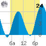 North Secaucus tide chart for Thursday, June 24, 2021