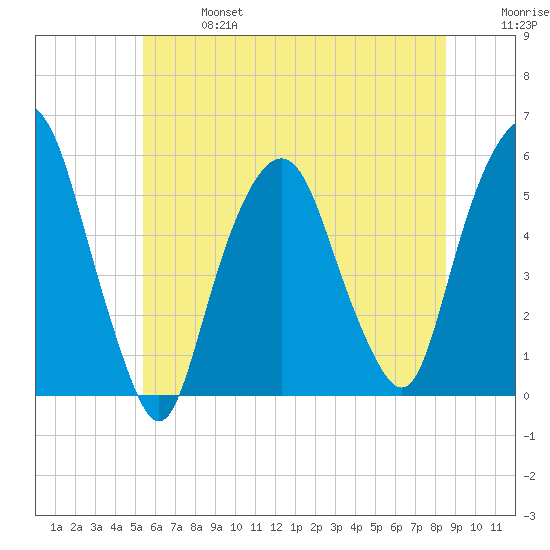 North Secaucus tide chart for Sunday, June 27, 2021