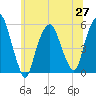 North Secaucus tide chart for Sunday, June 27, 2021