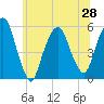 North Secaucus tide chart for Monday, June 28, 2021