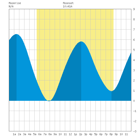 North Secaucus tide chart for Tuesday, June 29, 2021