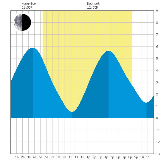 North Secaucus tide chart for Wednesday, June 2, 2021