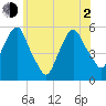 North Secaucus tide chart for Wednesday, June 2, 2021