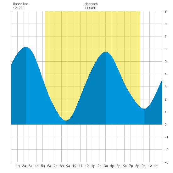 North Secaucus tide chart for Wednesday, June 30, 2021