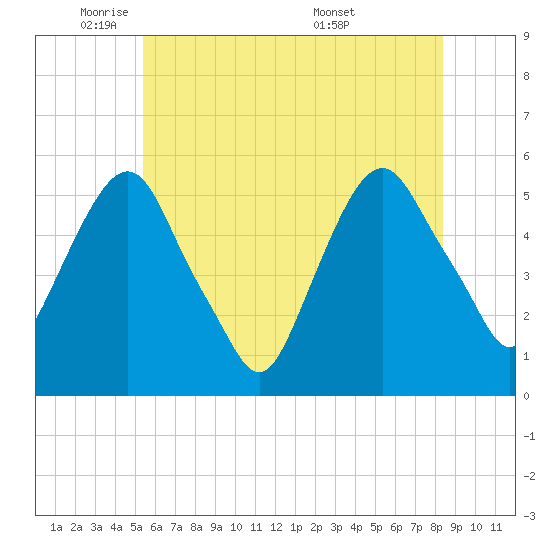 North Secaucus tide chart for Thursday, June 3, 2021