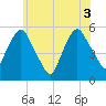 North Secaucus tide chart for Thursday, June 3, 2021