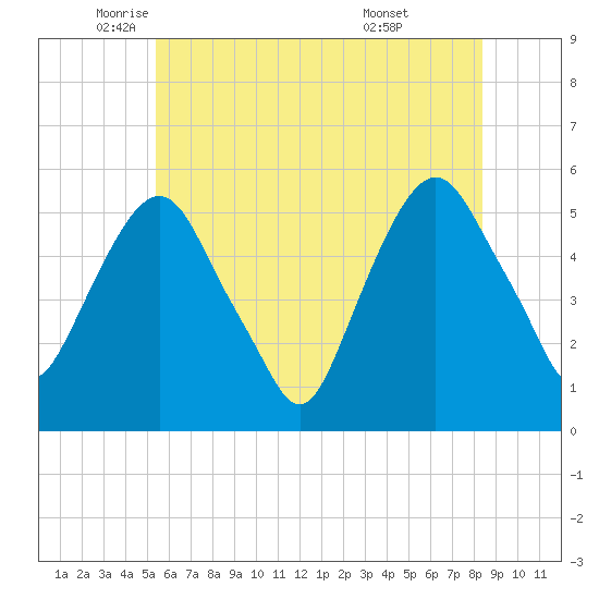 North Secaucus tide chart for Friday, June 4, 2021