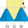 North Secaucus tide chart for Friday, June 4, 2021