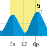 North Secaucus tide chart for Saturday, June 5, 2021
