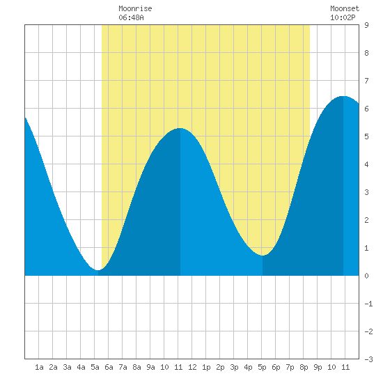 North Secaucus tide chart for Sunday, July 11, 2021
