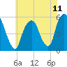 North Secaucus tide chart for Sunday, July 11, 2021