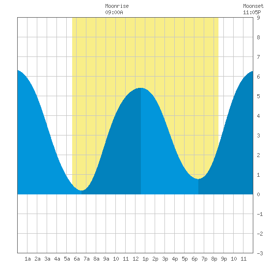North Secaucus tide chart for Tuesday, July 13, 2021