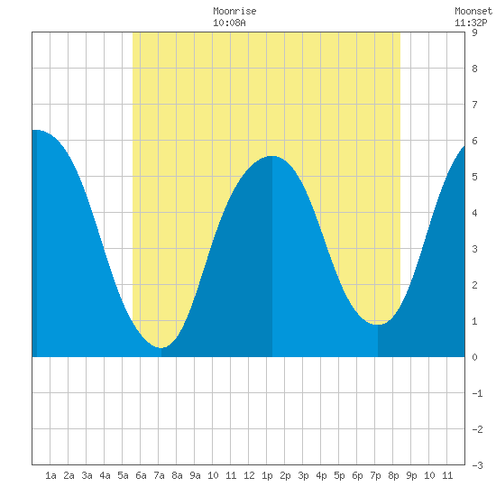 North Secaucus tide chart for Wednesday, July 14, 2021