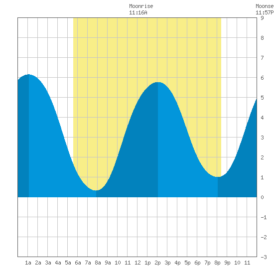 North Secaucus tide chart for Thursday, July 15, 2021
