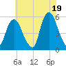 North Secaucus tide chart for Monday, July 19, 2021