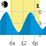 North Secaucus tide chart for Thursday, July 1, 2021