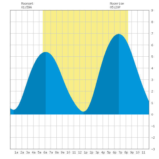 North Secaucus tide chart for Tuesday, July 20, 2021