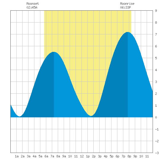 North Secaucus tide chart for Wednesday, July 21, 2021