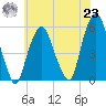 North Secaucus tide chart for Friday, July 23, 2021
