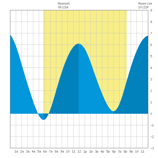 North Secaucus tide chart for Monday, July 26, 2021