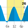 North Secaucus tide chart for Monday, July 26, 2021