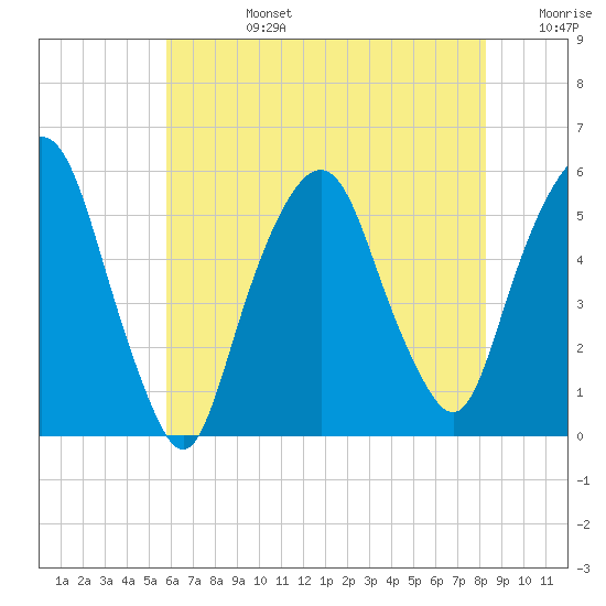 North Secaucus tide chart for Tuesday, July 27, 2021