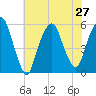North Secaucus tide chart for Tuesday, July 27, 2021
