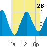 North Secaucus tide chart for Wednesday, July 28, 2021