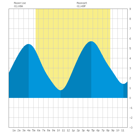 North Secaucus tide chart for Friday, July 2, 2021
