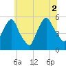 North Secaucus tide chart for Friday, July 2, 2021