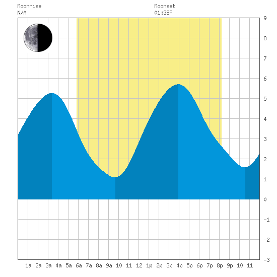 North Secaucus tide chart for Saturday, July 31, 2021