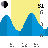 North Secaucus tide chart for Saturday, July 31, 2021