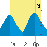 North Secaucus tide chart for Saturday, July 3, 2021
