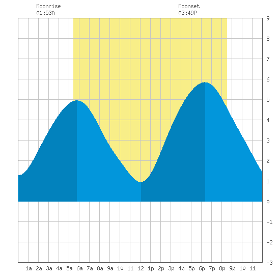 North Secaucus tide chart for Sunday, July 4, 2021