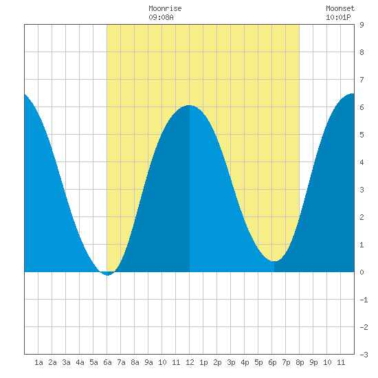 North Secaucus tide chart for Wednesday, August 11, 2021