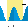 North Secaucus tide chart for Wednesday, August 11, 2021