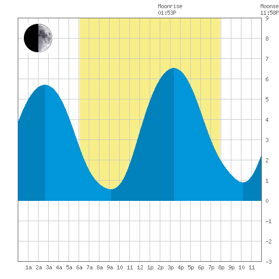 North Secaucus tide chart for Sunday, August 15, 2021