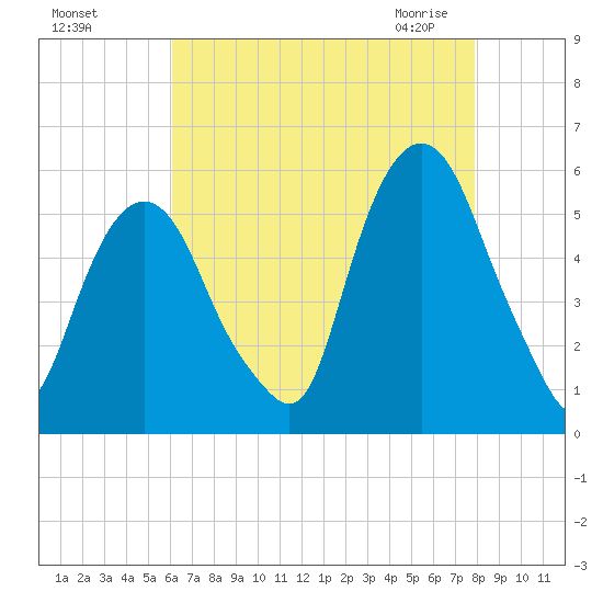 North Secaucus tide chart for Tuesday, August 17, 2021