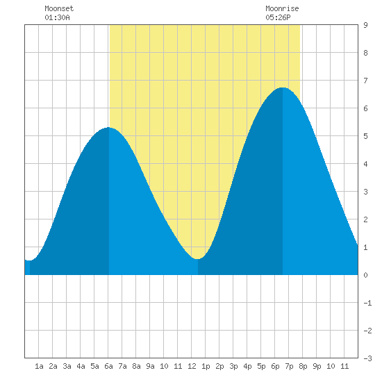 North Secaucus tide chart for Wednesday, August 18, 2021
