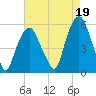North Secaucus tide chart for Thursday, August 19, 2021