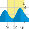 North Secaucus tide chart for Sunday, August 1, 2021