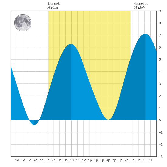 North Secaucus tide chart for Sunday, August 22, 2021