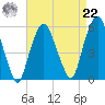 North Secaucus tide chart for Sunday, August 22, 2021