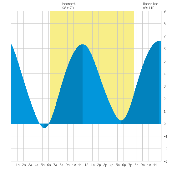 North Secaucus tide chart for Tuesday, August 24, 2021