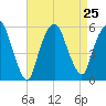 North Secaucus tide chart for Wednesday, August 25, 2021