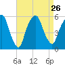 North Secaucus tide chart for Thursday, August 26, 2021