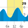 North Secaucus tide chart for Sunday, August 29, 2021
