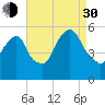 North Secaucus tide chart for Monday, August 30, 2021