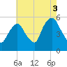 North Secaucus tide chart for Tuesday, August 3, 2021